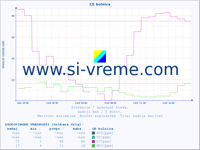 POVPREČJE :: CE bolnica :: SO2 | CO | O3 | NO2 :: zadnji dan / 5 minut.