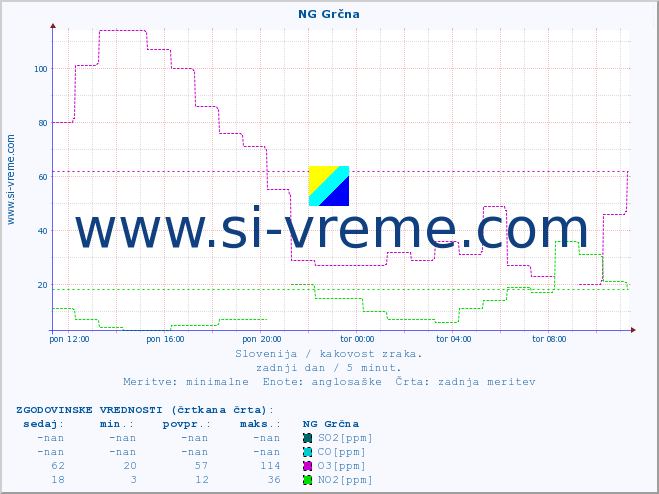 POVPREČJE :: NG Grčna :: SO2 | CO | O3 | NO2 :: zadnji dan / 5 minut.