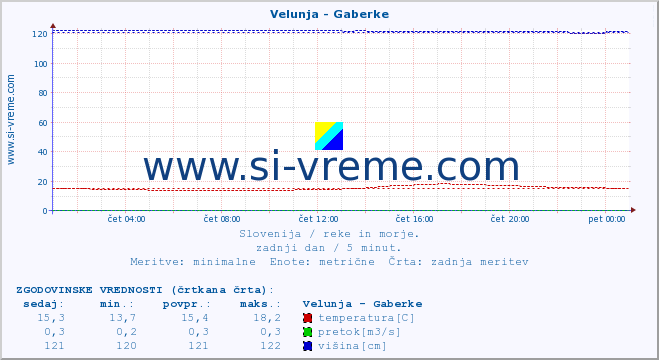 POVPREČJE :: Velunja - Gaberke :: temperatura | pretok | višina :: zadnji dan / 5 minut.