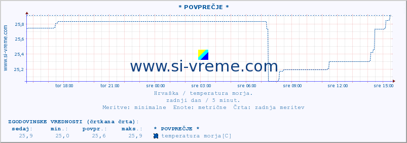 POVPREČJE :: * POVPREČJE * :: temperatura morja :: zadnji dan / 5 minut.