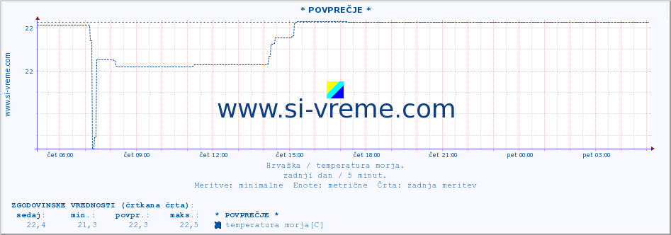 POVPREČJE :: * POVPREČJE * :: temperatura morja :: zadnji dan / 5 minut.