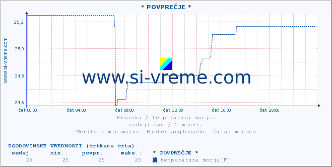 POVPREČJE :: * POVPREČJE * :: temperatura morja :: zadnji dan / 5 minut.