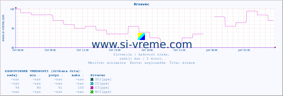 POVPREČJE :: Krvavec :: SO2 | CO | O3 | NO2 :: zadnji dan / 5 minut.