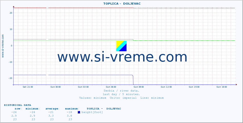  ::  TOPLICA -  DOLJEVAC :: height |  |  :: last day / 5 minutes.