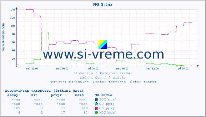 POVPREČJE :: NG Grčna :: SO2 | CO | O3 | NO2 :: zadnji dan / 5 minut.