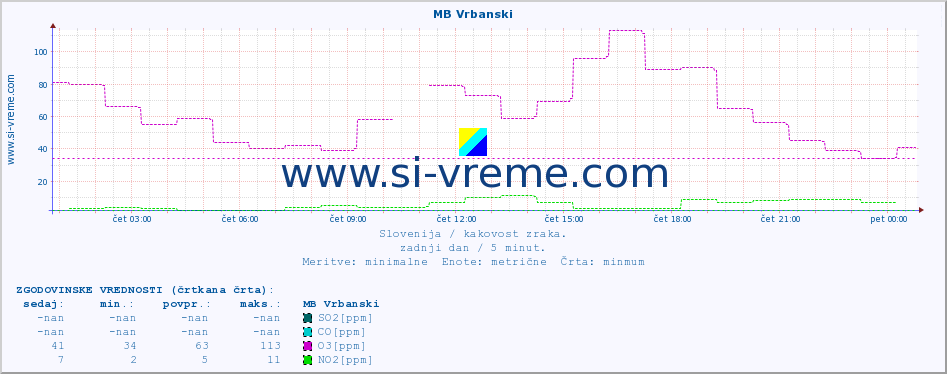 POVPREČJE :: MB Vrbanski :: SO2 | CO | O3 | NO2 :: zadnji dan / 5 minut.