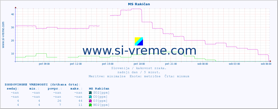 POVPREČJE :: MS Rakičan :: SO2 | CO | O3 | NO2 :: zadnji dan / 5 minut.