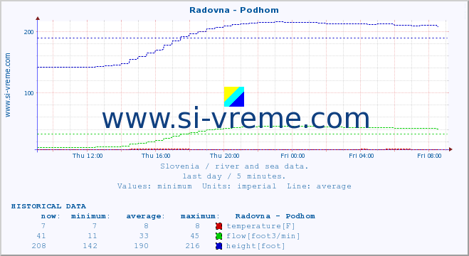  :: Radovna - Podhom :: temperature | flow | height :: last day / 5 minutes.