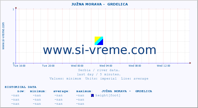  ::  JUŽNA MORAVA -  GRDELICA :: height |  |  :: last day / 5 minutes.