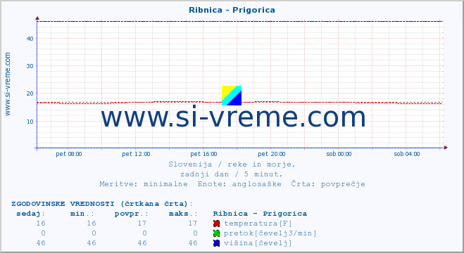 POVPREČJE :: Ribnica - Prigorica :: temperatura | pretok | višina :: zadnji dan / 5 minut.