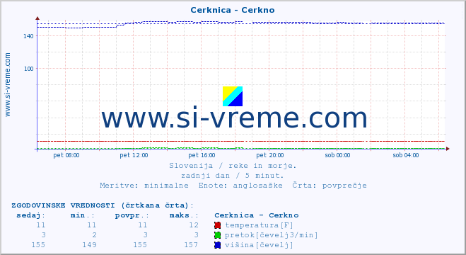 POVPREČJE :: Cerknica - Cerkno :: temperatura | pretok | višina :: zadnji dan / 5 minut.