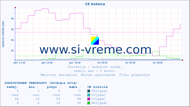 POVPREČJE :: CE bolnica :: SO2 | CO | O3 | NO2 :: zadnji dan / 5 minut.