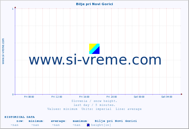  :: Bilje pri Novi Gorici :: height :: last day / 5 minutes.