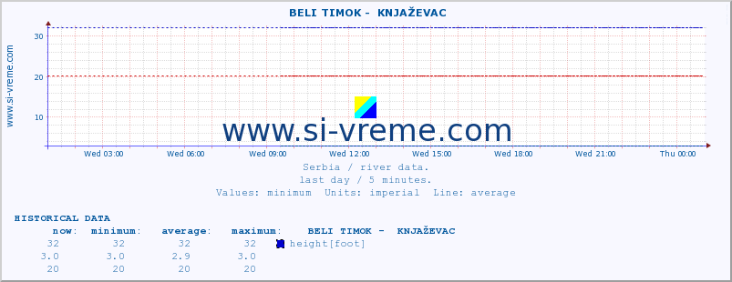  ::  BELI TIMOK -  KNJAŽEVAC :: height |  |  :: last day / 5 minutes.