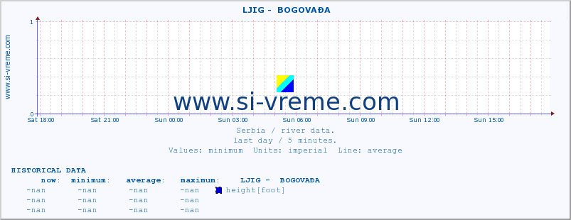  ::  LJIG -  BOGOVAĐA :: height |  |  :: last day / 5 minutes.