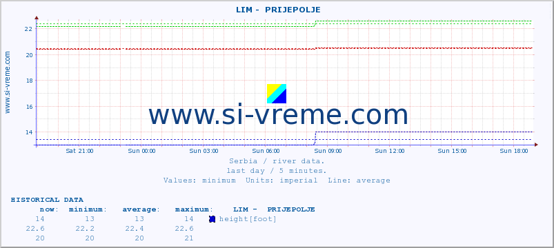  ::  LIM -  PRIJEPOLJE :: height |  |  :: last day / 5 minutes.