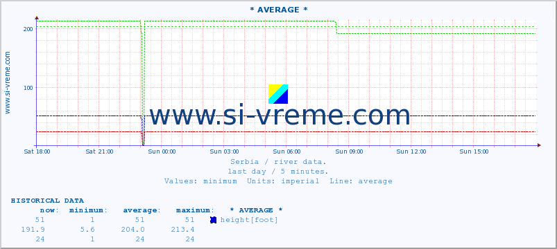  ::  MORAVICA -  ARILJE :: height |  |  :: last day / 5 minutes.