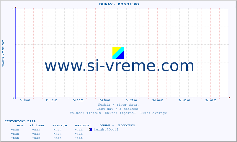  ::  DUNAV -  BOGOJEVO :: height |  |  :: last day / 5 minutes.