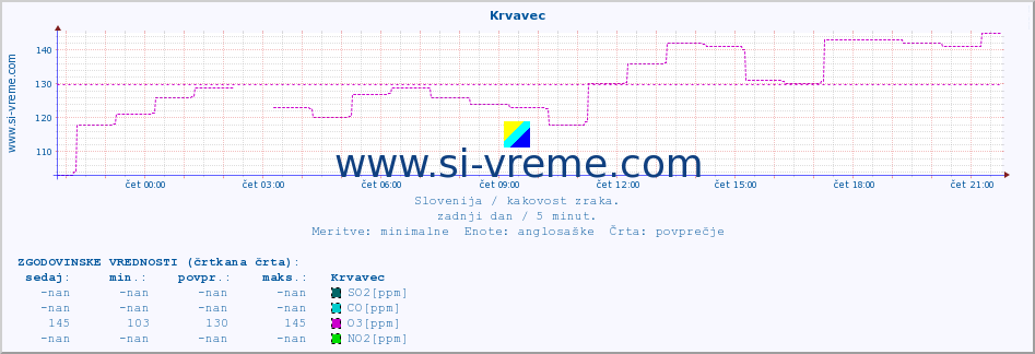 POVPREČJE :: Krvavec :: SO2 | CO | O3 | NO2 :: zadnji dan / 5 minut.