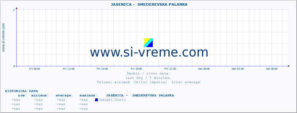  ::  JASENICA -  SMEDEREVSKA PALANKA :: height |  |  :: last day / 5 minutes.