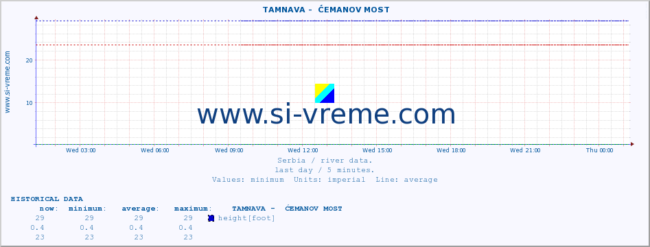  ::  TAMNAVA -  ĆEMANOV MOST :: height |  |  :: last day / 5 minutes.