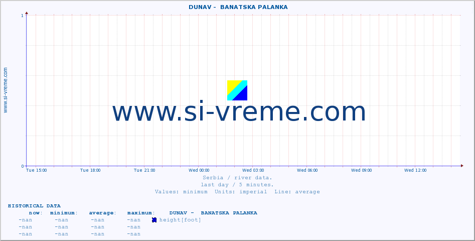  ::  DUNAV -  BANATSKA PALANKA :: height |  |  :: last day / 5 minutes.