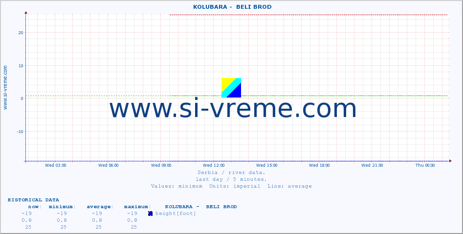  ::  KOLUBARA -  BELI BROD :: height |  |  :: last day / 5 minutes.