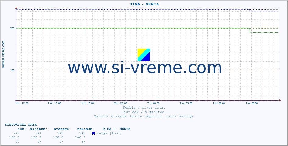  ::  TISA -  SENTA :: height |  |  :: last day / 5 minutes.