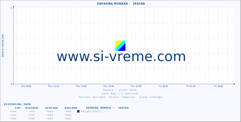  ::  ZAPADNA MORAVA -  JASIKA :: height |  |  :: last day / 5 minutes.