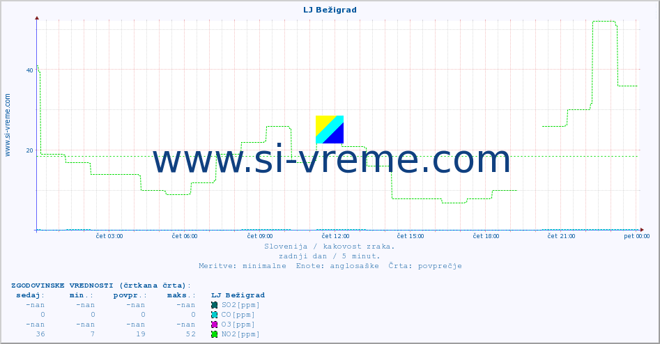 POVPREČJE :: LJ Bežigrad :: SO2 | CO | O3 | NO2 :: zadnji dan / 5 minut.