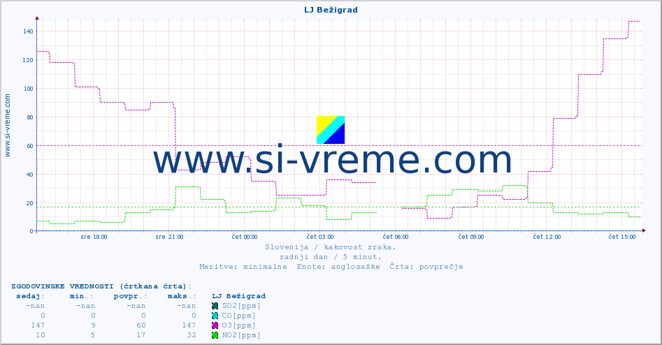 POVPREČJE :: LJ Bežigrad :: SO2 | CO | O3 | NO2 :: zadnji dan / 5 minut.