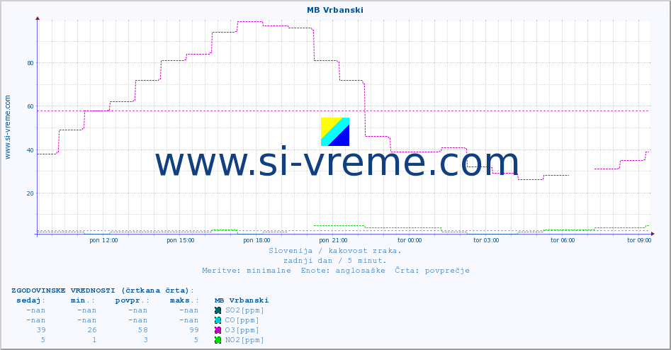 POVPREČJE :: MB Vrbanski :: SO2 | CO | O3 | NO2 :: zadnji dan / 5 minut.