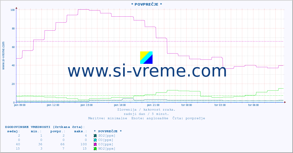 POVPREČJE :: * POVPREČJE * :: SO2 | CO | O3 | NO2 :: zadnji dan / 5 minut.