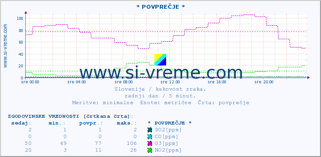 POVPREČJE :: * POVPREČJE * :: SO2 | CO | O3 | NO2 :: zadnji dan / 5 minut.