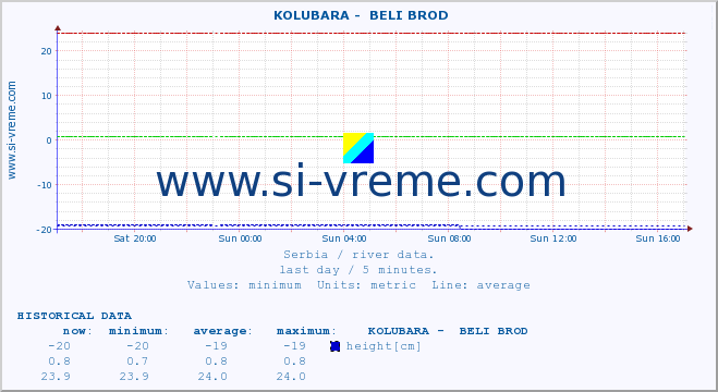  ::  KOLUBARA -  BELI BROD :: height |  |  :: last day / 5 minutes.