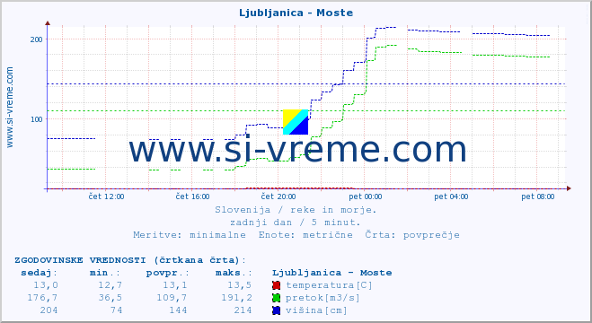 POVPREČJE :: Ljubljanica - Moste :: temperatura | pretok | višina :: zadnji dan / 5 minut.