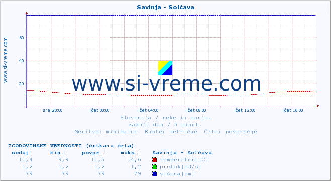 POVPREČJE :: Savinja - Solčava :: temperatura | pretok | višina :: zadnji dan / 5 minut.