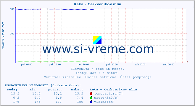 POVPREČJE :: Reka - Cerkvenikov mlin :: temperatura | pretok | višina :: zadnji dan / 5 minut.