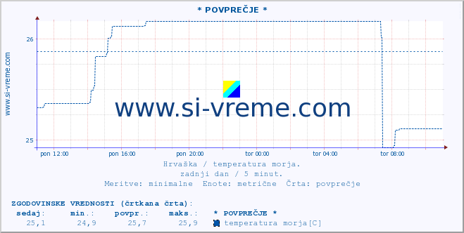 POVPREČJE :: * POVPREČJE * :: temperatura morja :: zadnji dan / 5 minut.