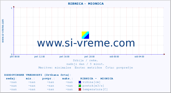 POVPREČJE ::  RIBNICA -  MIONICA :: višina | pretok | temperatura :: zadnji dan / 5 minut.