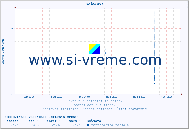 POVPREČJE :: BoÅ¾ava :: temperatura morja :: zadnji dan / 5 minut.
