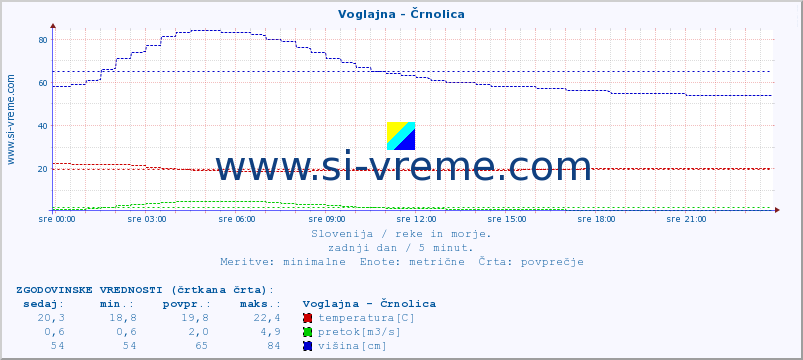 POVPREČJE :: Voglajna - Črnolica :: temperatura | pretok | višina :: zadnji dan / 5 minut.