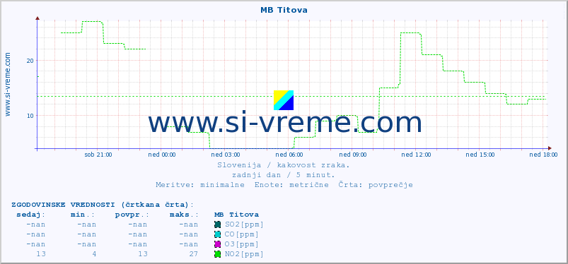 POVPREČJE :: MB Titova :: SO2 | CO | O3 | NO2 :: zadnji dan / 5 minut.