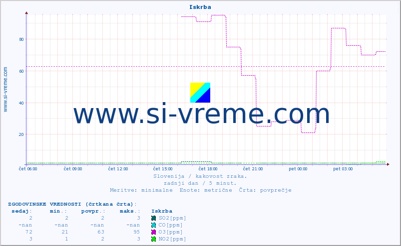 POVPREČJE :: Iskrba :: SO2 | CO | O3 | NO2 :: zadnji dan / 5 minut.