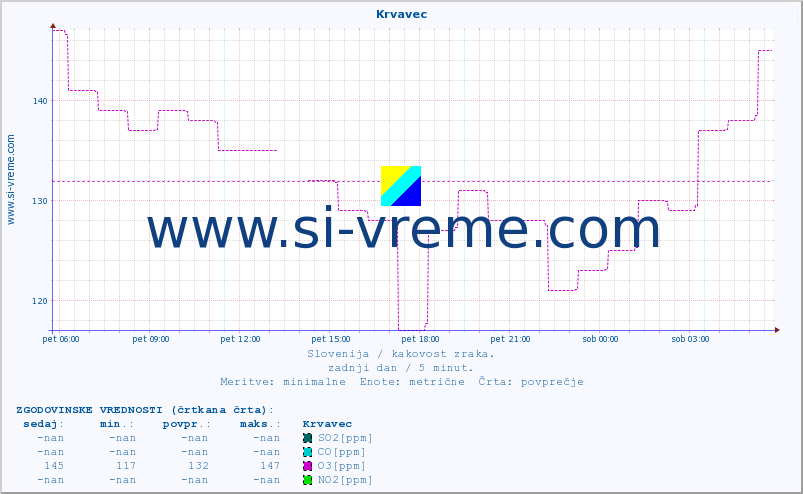 POVPREČJE :: Krvavec :: SO2 | CO | O3 | NO2 :: zadnji dan / 5 minut.