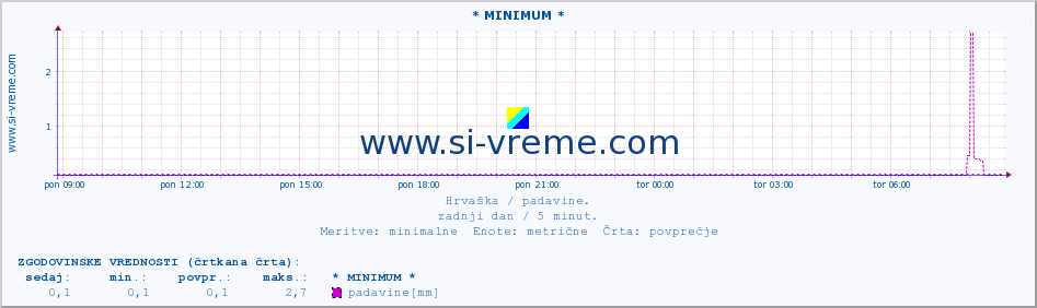 POVPREČJE :: * MINIMUM * :: padavine :: zadnji dan / 5 minut.