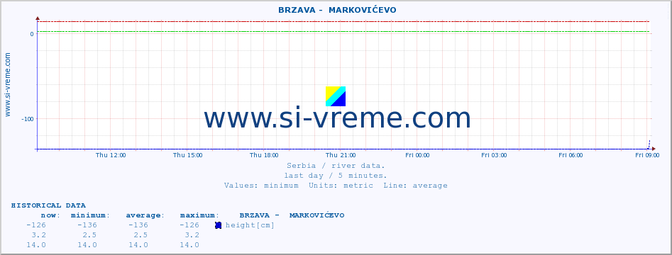  ::  BRZAVA -  MARKOVIĆEVO :: height |  |  :: last day / 5 minutes.