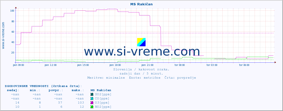 POVPREČJE :: MS Rakičan :: SO2 | CO | O3 | NO2 :: zadnji dan / 5 minut.