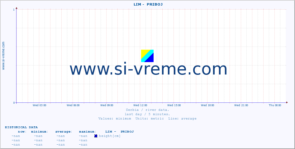  ::  LIM -  PRIBOJ :: height |  |  :: last day / 5 minutes.