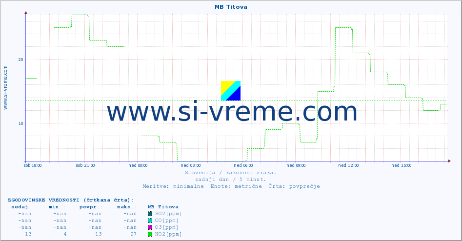POVPREČJE :: MB Titova :: SO2 | CO | O3 | NO2 :: zadnji dan / 5 minut.
